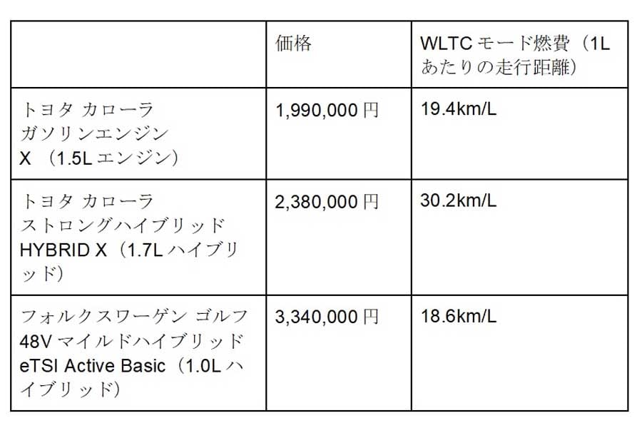 価格とWLTCモード燃費(1Lあたりの走行距離)(画像:いのうえみつみ)