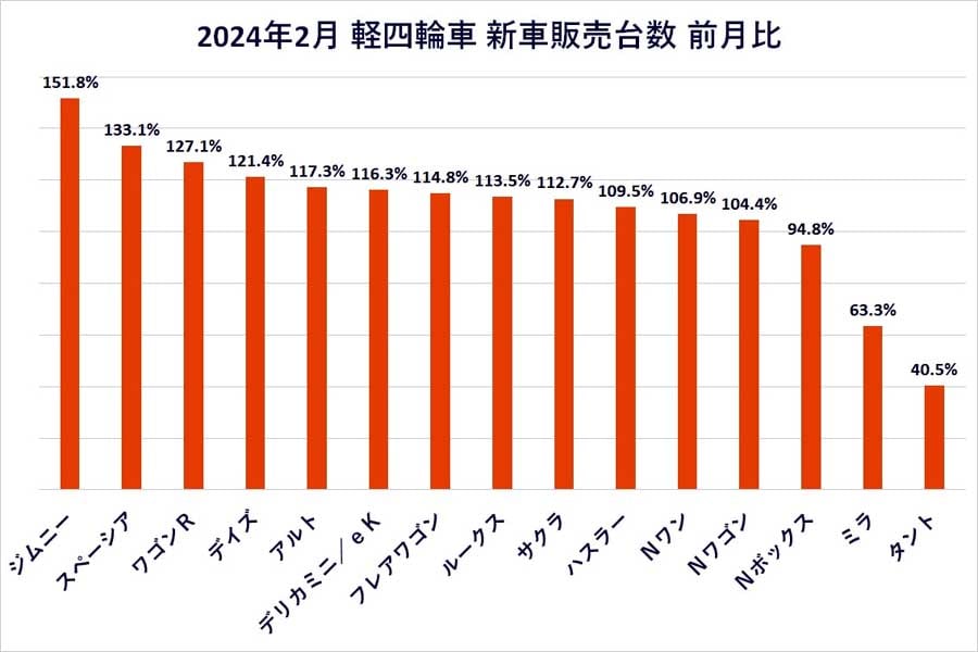 2024年2月 軽四輪車 新車販売台数 前月比（画像：全国軽自動車協会連合会）