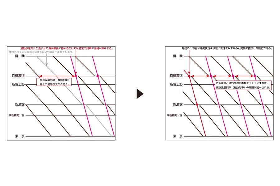 有効本数と有効列車の間隔の説明（画像：北村幸太郎）