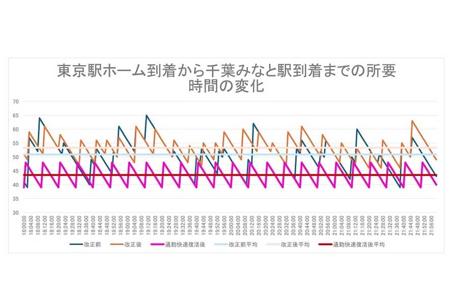 通勤快速復活後の所要時間の変化。伊藤市議作成のグラフ。「通勤快速復活後」のピンクと赤の線は筆者追記（画像：北村幸太郎）