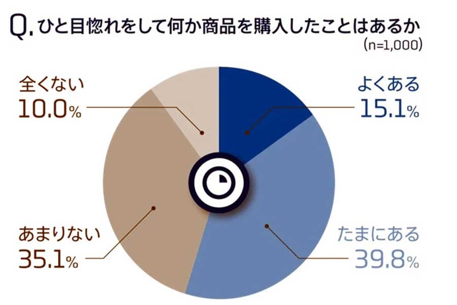 「ひと目惚れ購入に関する調査」(画像:BMWジャパン)