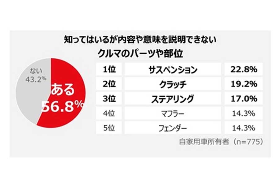 「クルマの専門用語調査」（画像：ホンダ）