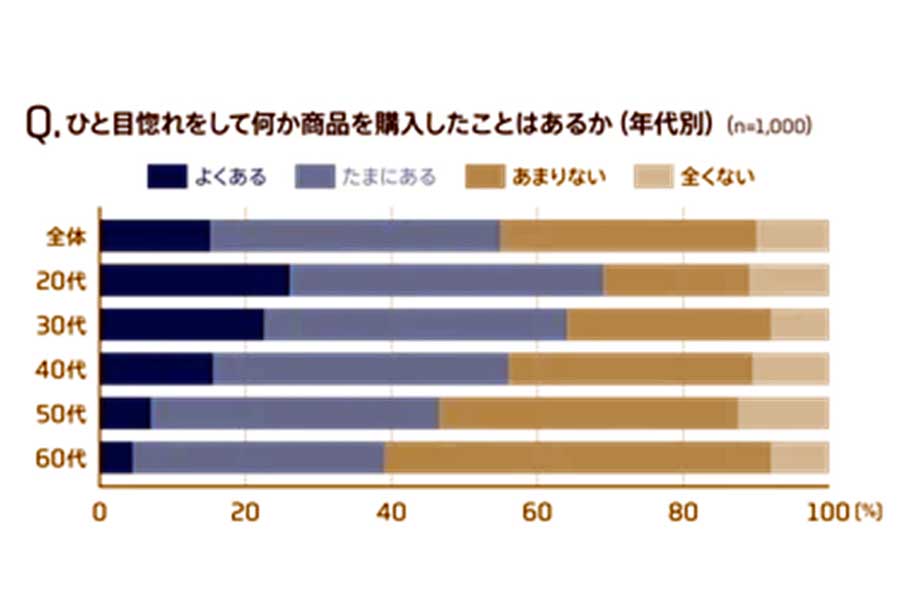 「ひと目惚れ購入に関する調査」(画像:BMWジャパン)