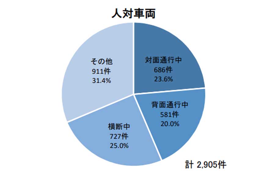 人対車両。自転車乗用者（第1・2当事者）の事故累計別交通事故件数（画像：警察庁）