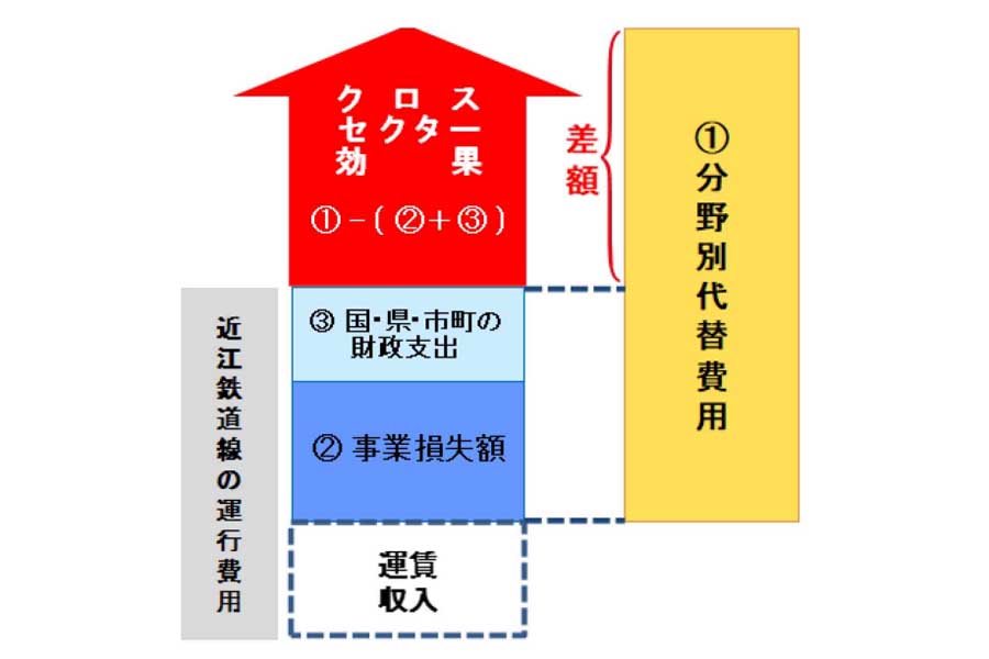 クロスセクター効果のイメージ（画像：近江鉄道沿線地域公共交通再生協議会）