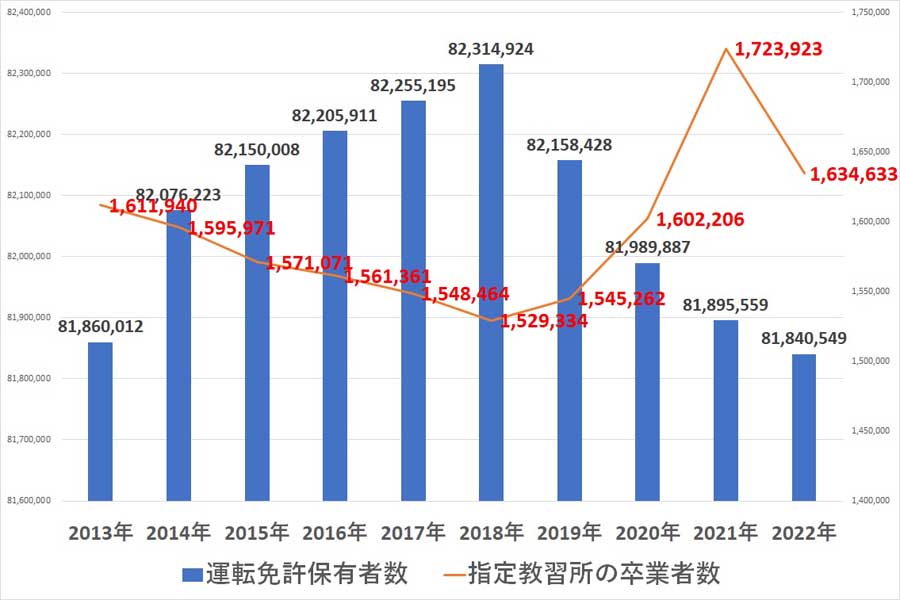 「運転免許保有者数」と「指定教習所の卒業者数」の推移。動きが対照的（画像：警察庁）