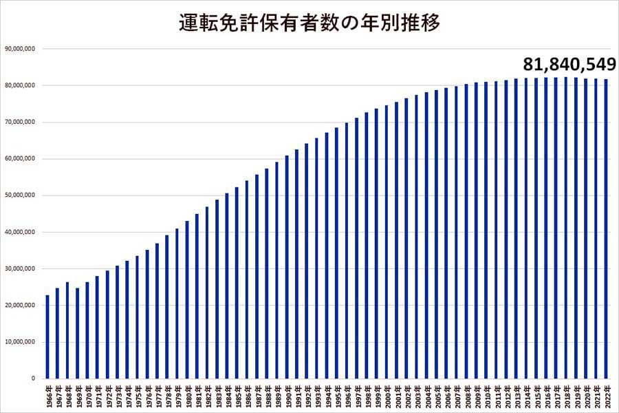 運転免許保有者数の年別推移（画像：警察庁）