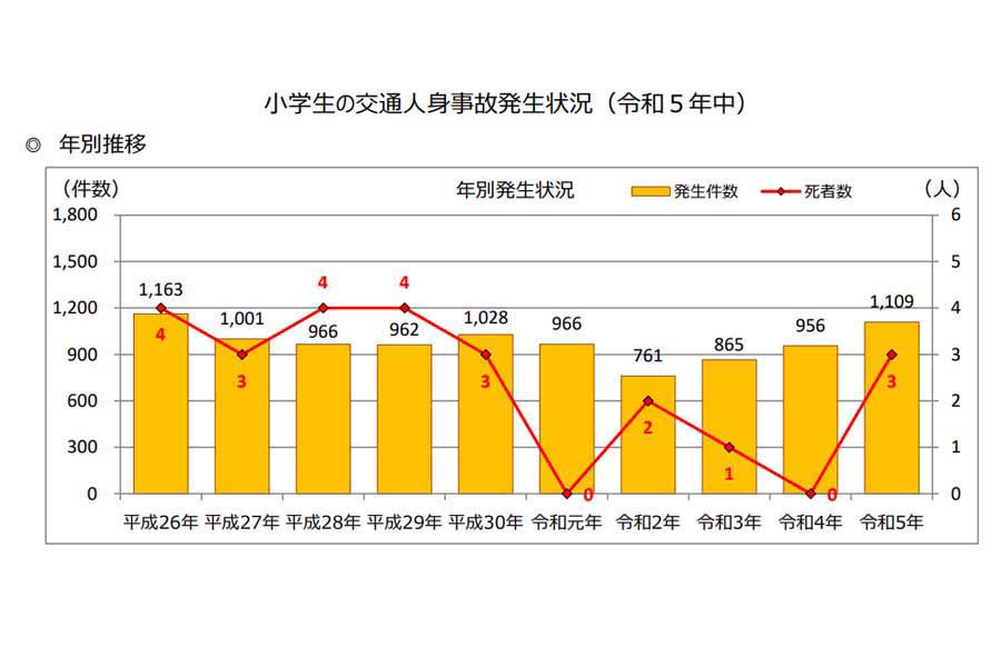 小学生の交通事故に関するデータ。「小学生の交通人身事故発生状況（令和5年中）」より（画像：警視庁）