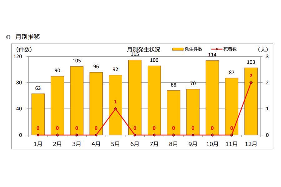 小学生の交通事故に関するデータ。「小学生の交通人身事故発生状況（令和5年中）」より（画像：警視庁）