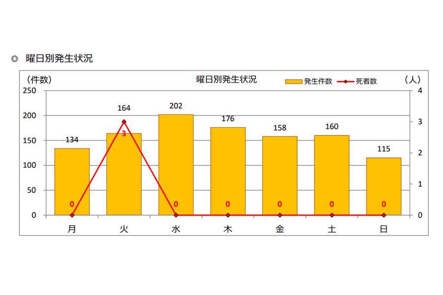 小学生の交通事故に関するデータ。「小学生の交通人身事故発生状況（令和5年中）」より（画像：警視庁）