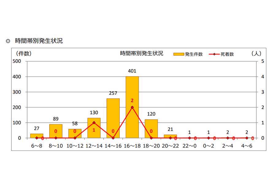 小学生の交通事故に関するデータ。「小学生の交通人身事故発生状況（令和5年中）」より（画像：警視庁）