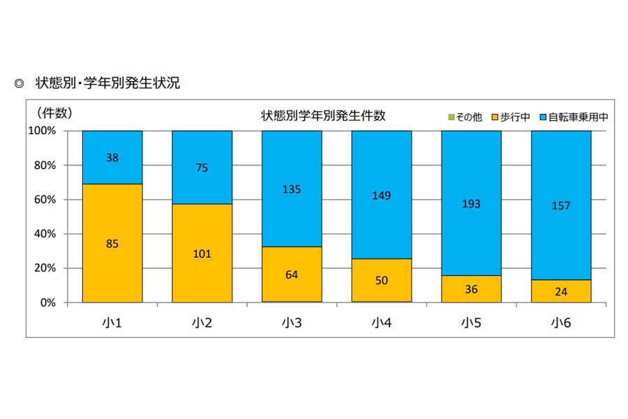 小学生の交通事故に関するデータ。「小学生の交通人身事故発生状況（令和5年中）」より（画像：警視庁）