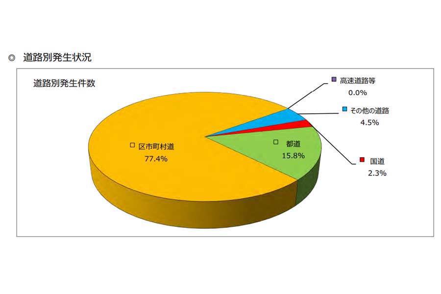 小学生の交通事故に関するデータ。「小学生の交通人身事故発生状況（令和5年中）」より（画像：警視庁）
