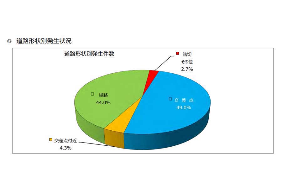 小学生の交通事故に関するデータ。「小学生の交通人身事故発生状況（令和5年中）」より（画像：警視庁）