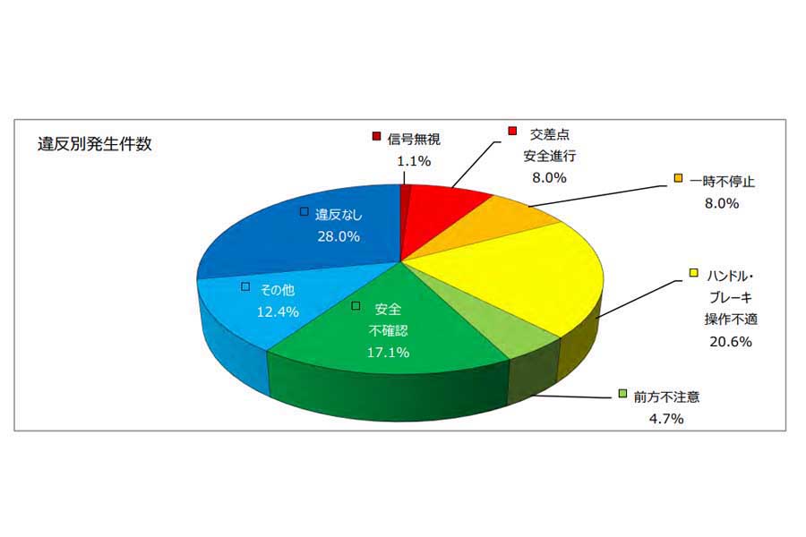小学生の交通事故に関するデータ。「小学生の交通人身事故発生状況（令和5年中）」より（画像：警視庁）