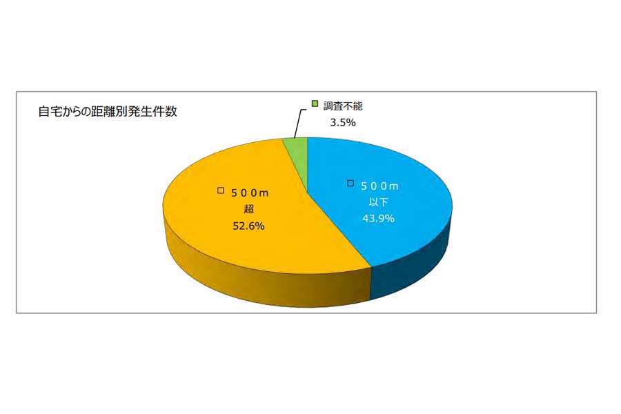 小学生の交通事故に関するデータ。「小学生の交通人身事故発生状況（令和5年中）」より（画像：警視庁）