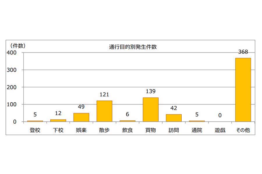 小学生の交通事故に関するデータ。「小学生の交通人身事故発生状況（令和5年中）」より（画像：警視庁）