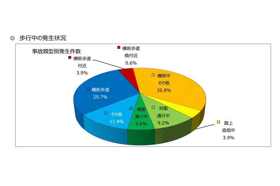 小学生の交通事故に関するデータ。「小学生の交通人身事故発生状況（令和5年中）」より（画像：警視庁）