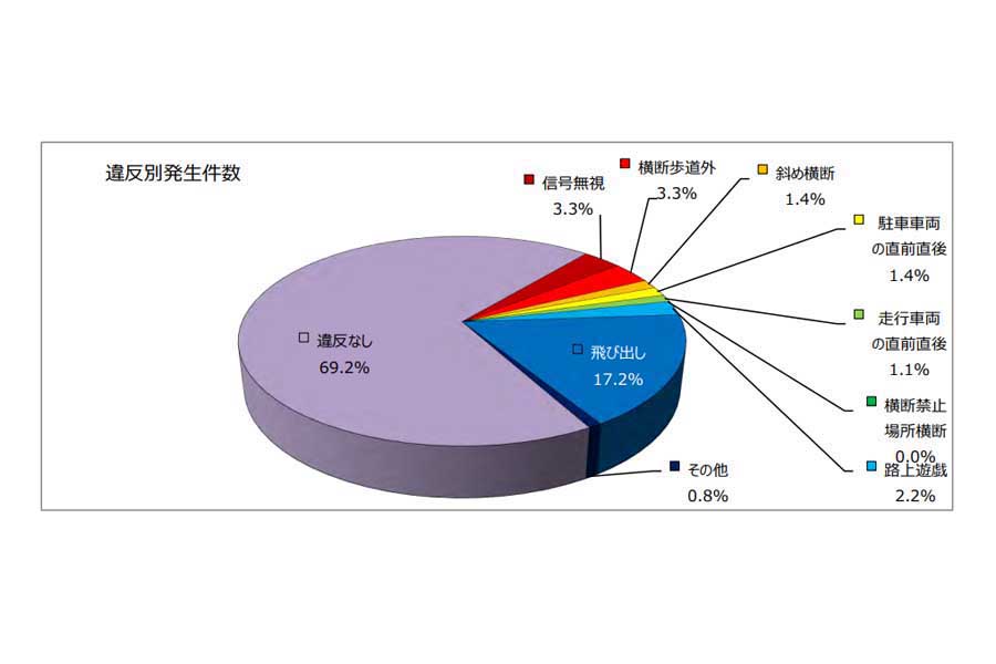 小学生の交通事故に関するデータ。「小学生の交通人身事故発生状況（令和5年中）」より（画像：警視庁）