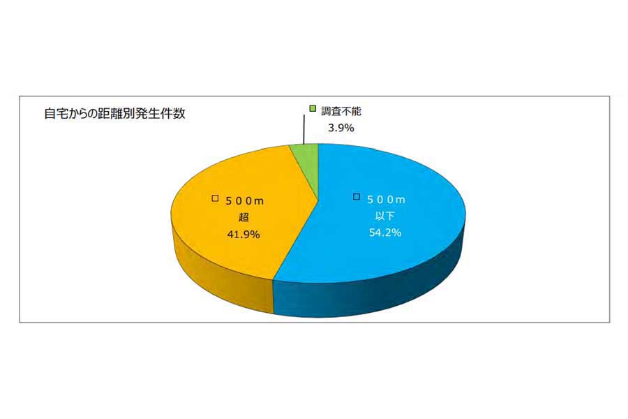 小学生の交通事故に関するデータ。「小学生の交通人身事故発生状況（令和5年中）」より（画像：警視庁）
