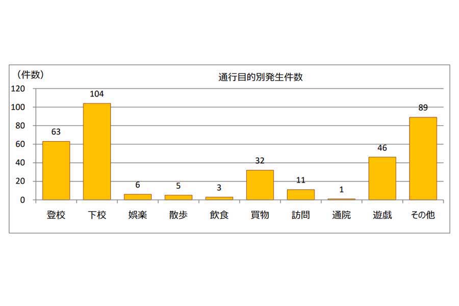 小学生の交通事故に関するデータ。「小学生の交通人身事故発生状況（令和5年中）」より（画像：警視庁）
