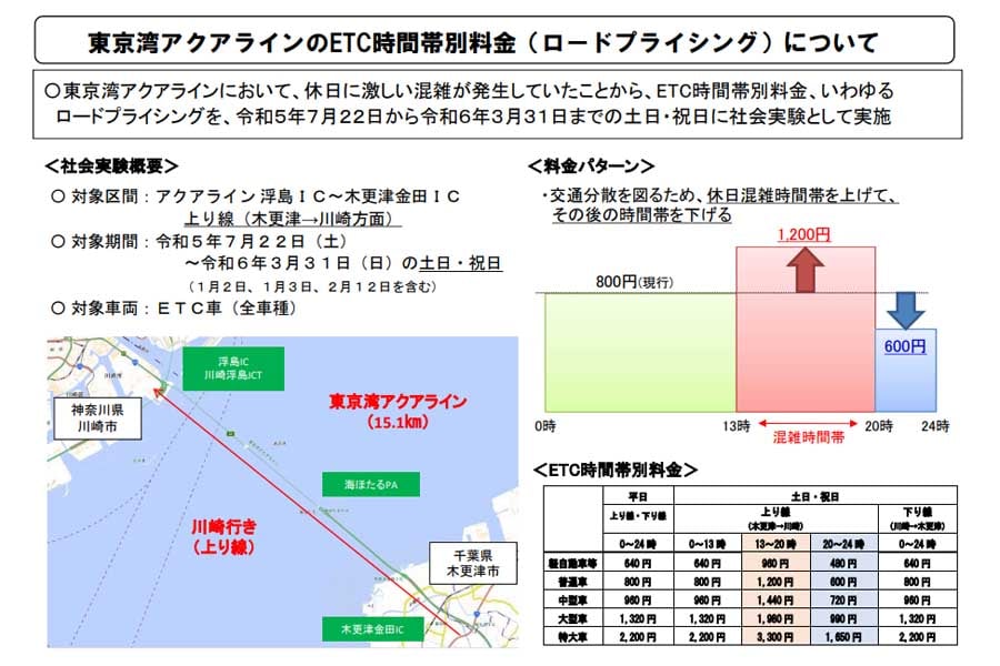 東京湾アクアライン（上り線）ETC時間帯別料金の状況について。「高速道路料金に関する報告事項について」より（画像：国土交通省）