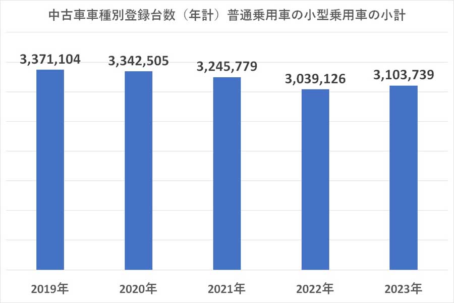普通乗用車の小型乗用車の小計。日本自動車販売協会連合会「中古車車種別登録台数（年計）」より（画像：日本自動車販売協会連合会のデータを基にMerkmal編集部で作成）