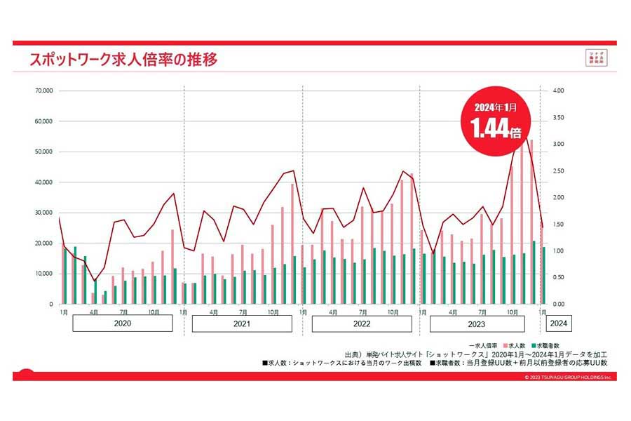 単発・短時間・短期で働くスポットワーカー市場を定点観測する「スポットワークマーケットデータレポート（2024年1月度版）」より（画像：ツナググループ・ホールディングス）