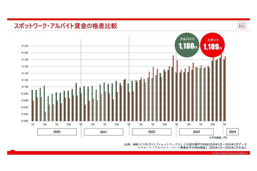 単発・短時間・短期で働くスポットワーカー市場を定点観測する「スポットワークマーケットデータレポート（2024年1月度版）」より（画像：ツナググループ・ホールディングス）
