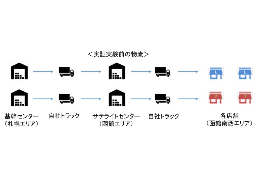 コンビニの共同配送の実証実験イメージ（画像：ローソン）
