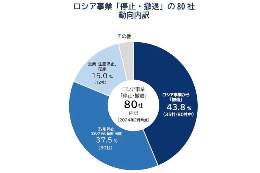 上場企業168社のロシア事業動向。2024年2月発表データより（画像：帝国データバンク）