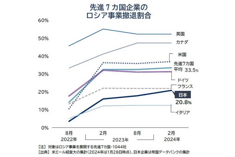 上場企業168社のロシア事業動向。2024年2月発表データより（画像：帝国データバンク）