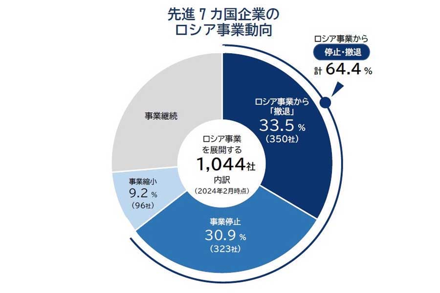 上場企業168社のロシア事業動向。2024年2月発表データより（画像：帝国データバンク）