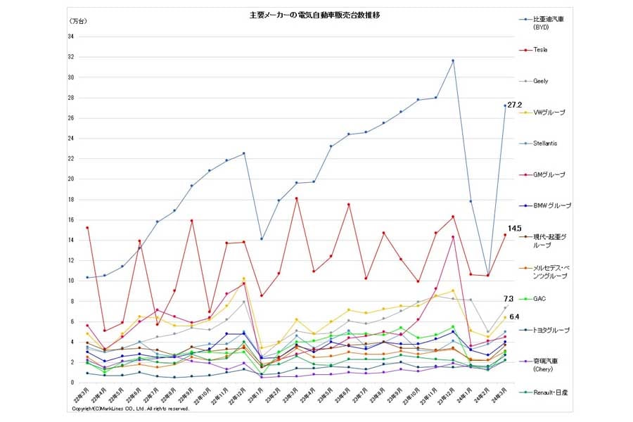 2024年4月24日発表。主要メーカーの電気自動車（BEV/PHV/FCV）販売台数推移（画像：マークラインズ）