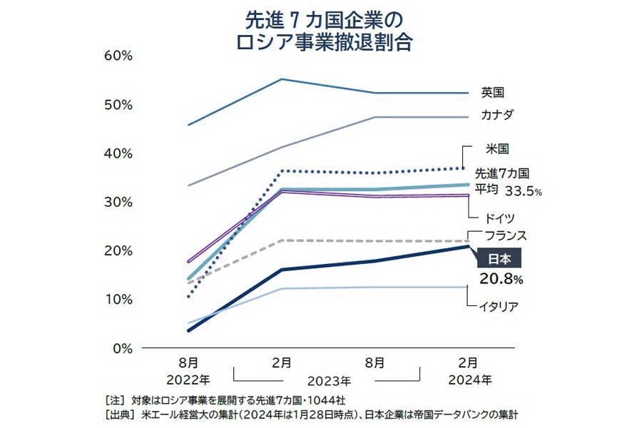 上場企業168社のロシア事業動向。2024年2月発表データより（画像：帝国データバンク）