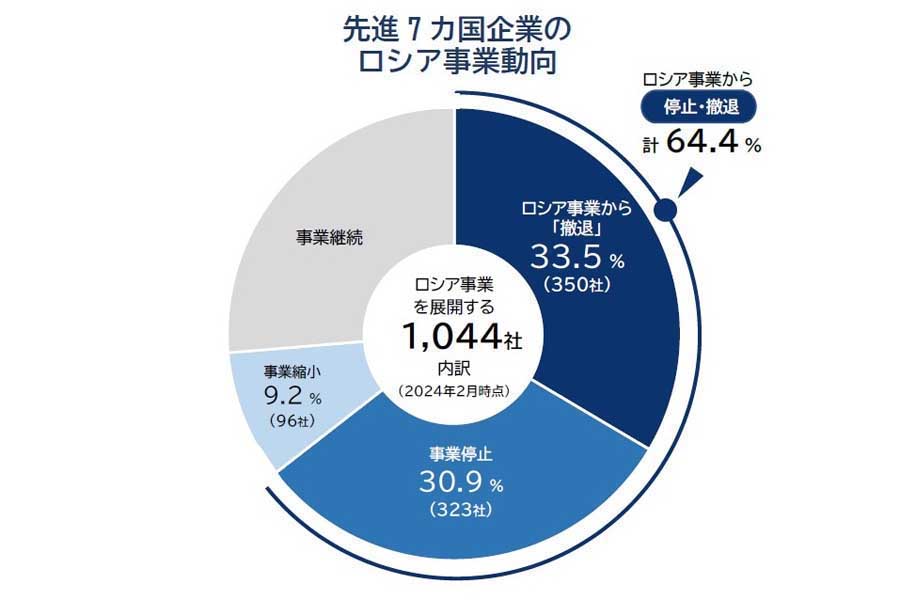 上場企業168社のロシア事業動向。2024年2月発表データより（画像：帝国データバンク）