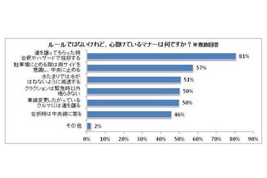 「運転マナー」についてのアンケート結果。有効回答者数は6906人（画像：パーク24）