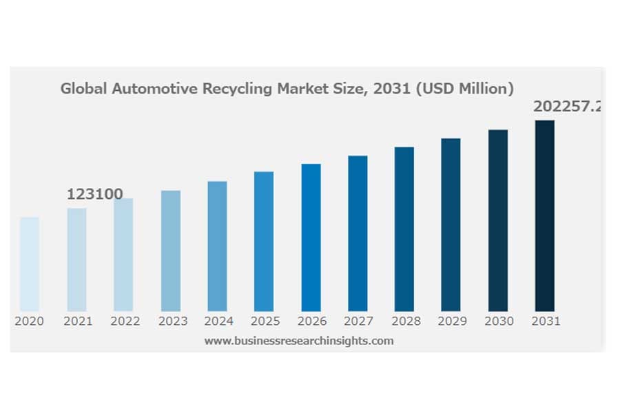 世界の自動車リサイクル市場規模。2021年の市場規模は1231億ドルで、2031年には2022億5720万ドル（約32兆円）に達すると予測されている（画像：ビジネスリサーチインサイト）