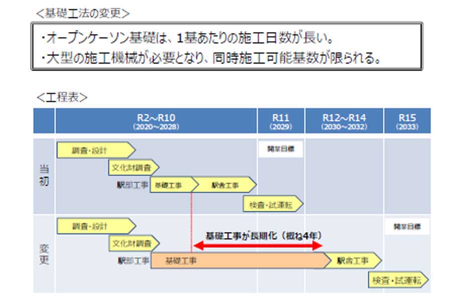 大阪モノレール延伸事業の開業目標の変更（画像：大阪府）