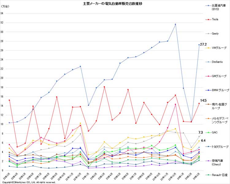 2024年4月24日発表。主要メーカーの電気自動車（BEV/PHV/FCV）販売台数推移（画像：マークラインズ）