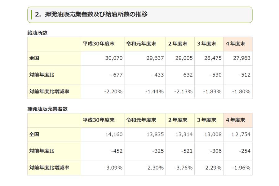 揮発油販売業者数及び給油所数の推移（画像：資源エネルギー庁）