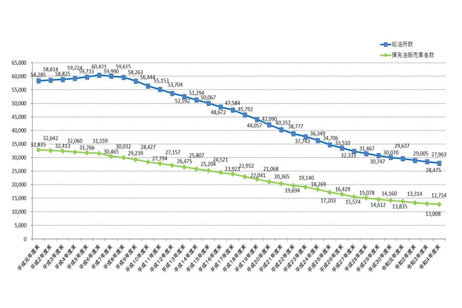 揮発油販売業者数及び給油所数の推移（画像：経済産業省）