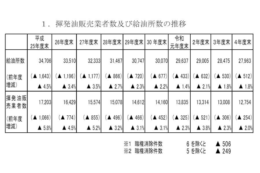 揮発油販売業者数及び給油所数の推移（画像：経済産業省）