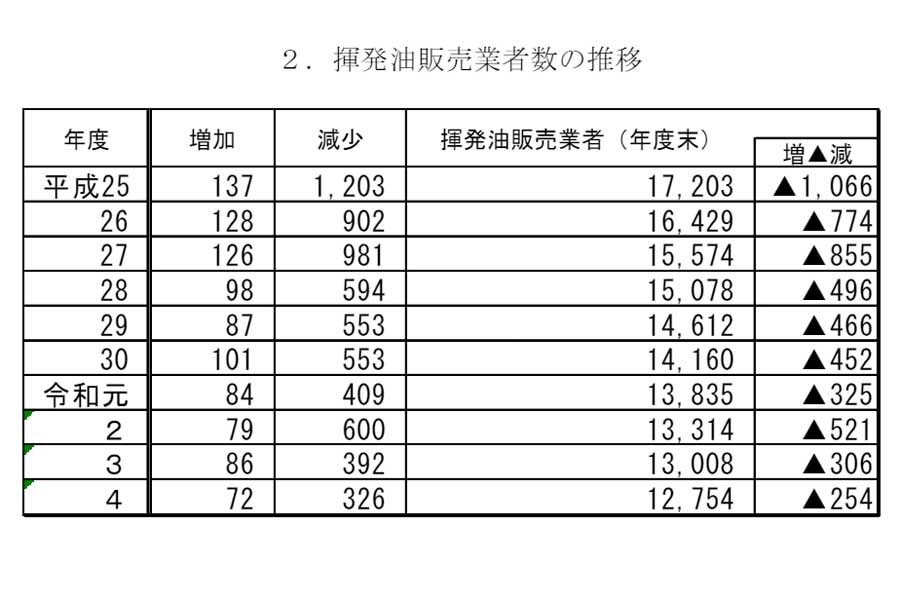 揮発油販売業者数及び給油所数の推移（画像：経済産業省）
