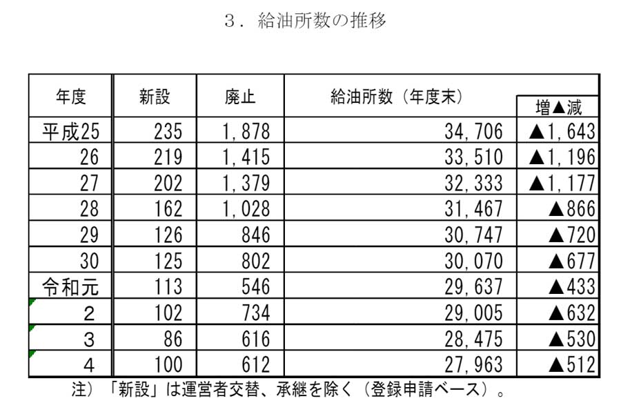 揮発油販売業者数及び給油所数の推移（画像：経済産業省）