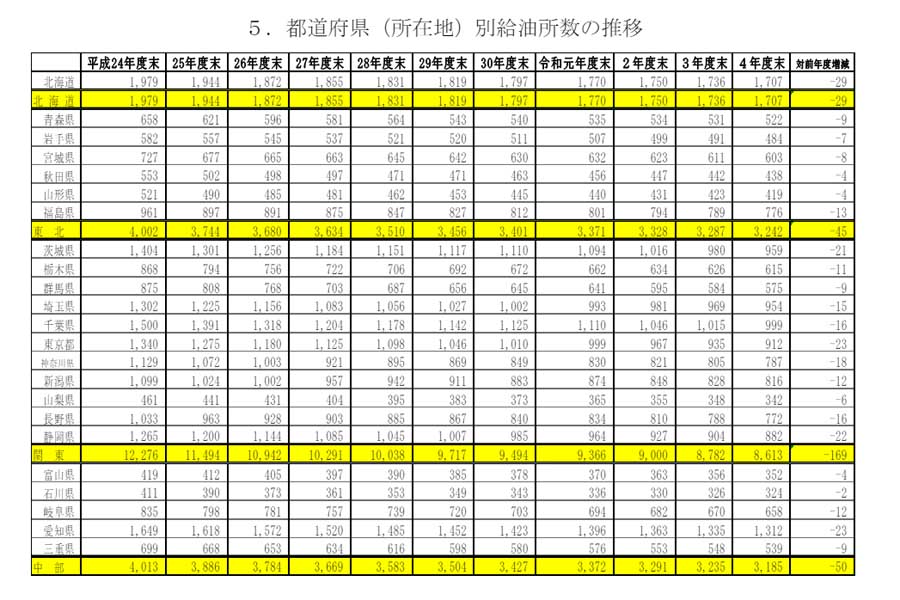 揮発油販売業者数及び給油所数の推移（画像：経済産業省）