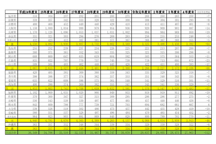 揮発油販売業者数及び給油所数の推移（画像：経済産業省）