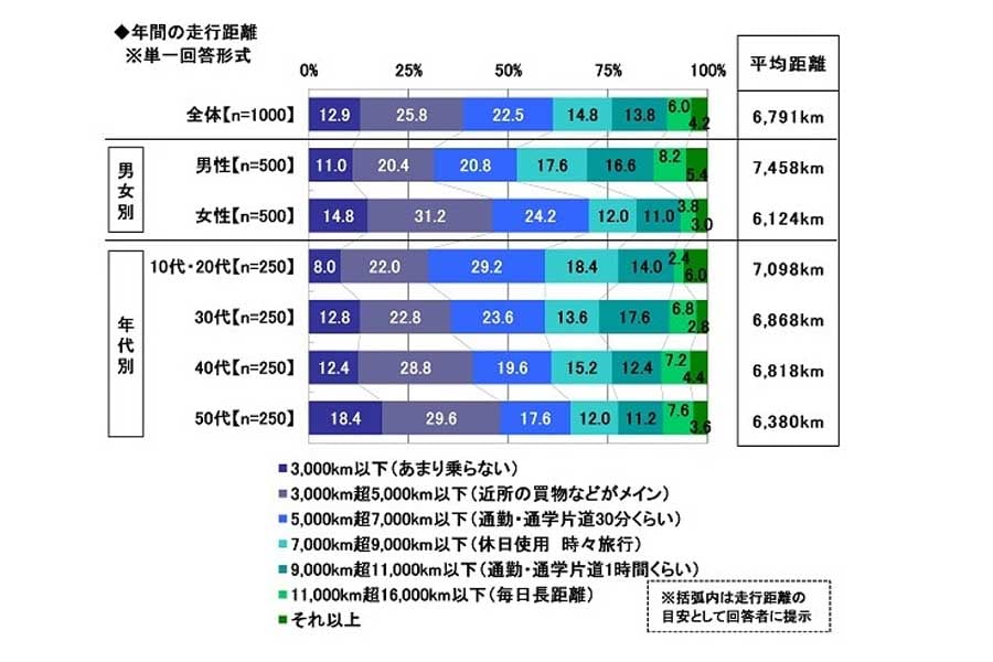 2023年・全国カーライフ実態調査（第2弾）より（画像：ソニー損害保険）