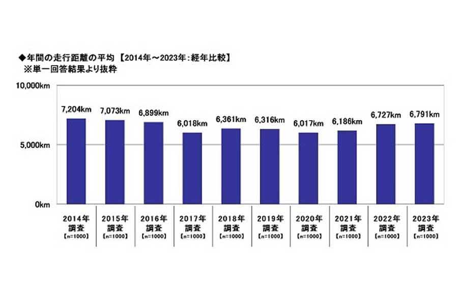 2023年・全国カーライフ実態調査（第2弾）より（画像：ソニー損害保険）