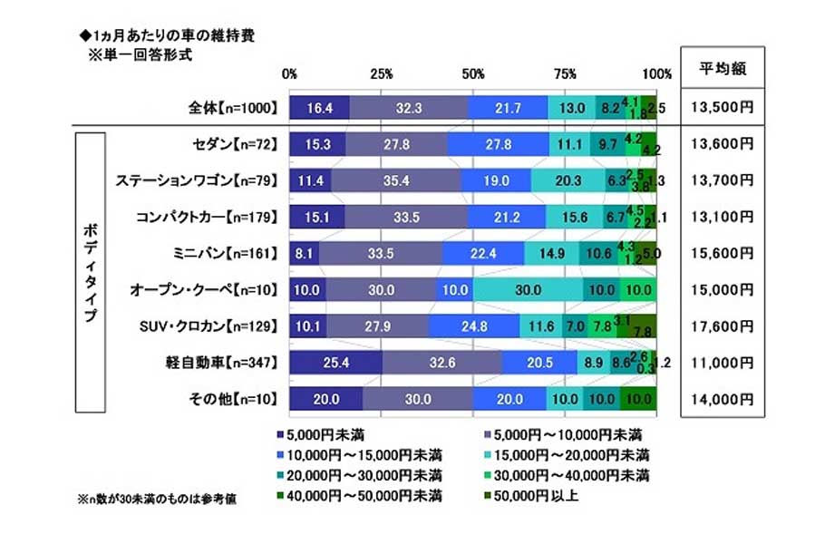 2023年・全国カーライフ実態調査（第2弾）より（画像：ソニー損害保険）